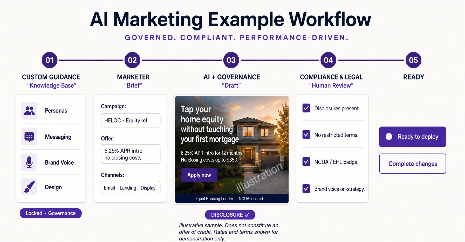 Market Climb AI marketing workflow: from brief to approved, deploy-ready asset